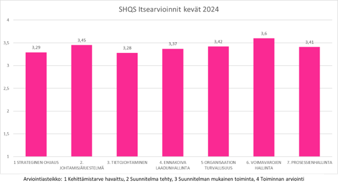 Kuva 1. Kaikkien tehtyjen itsearviointien keskiarvot kokonaisuuksina: kärjessä voimavarojen hallinta 3,6 ja matalin tietojohtaminen 3,28 (asteikko 1-4).