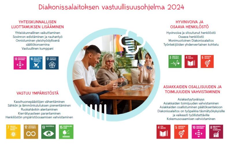 Diakonissalaitoksen vastuullisuusohjelman kuva, jossa lueteltu ohjelman tavoitteet vuodelle 2024.