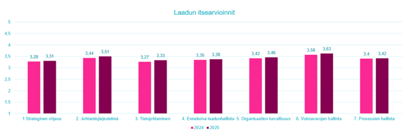 Laadun itsearvioinnin tunnuslukuja pylväsdiagrammein esitettynä.