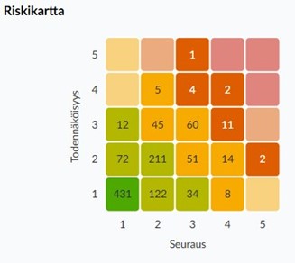 Riskikartta, lukuja erivärisissä kohdissa, kuvaten operatiivisten riskien määrää ja jakautumista syksyllä 2025.