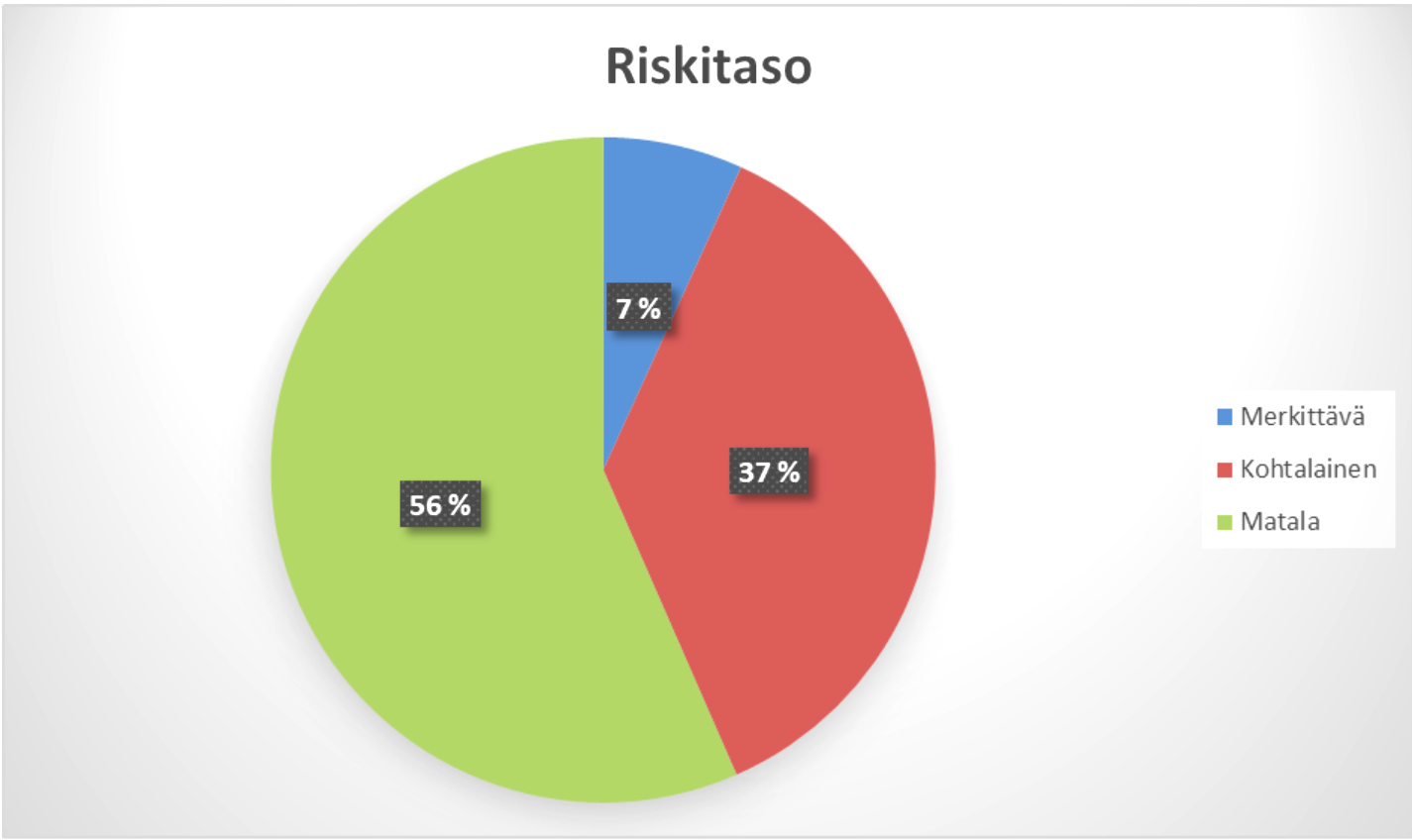 Piirakkakaavio, jossa matala riskitaso riskitaso on 56 prosenttia, kohtalainen 37 prosenttia ja merkittävä 7 prosenttia.