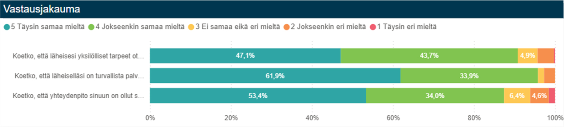 Kaavio, josta käy ilmi esimerkiksi, että vastaajista noin 90 % on sitä mieltä, että läheisen yksilölliset tarpeet otetaan hyvin huomioon (täysin samaa mieltä tai jokseenkin samaa mieltä).